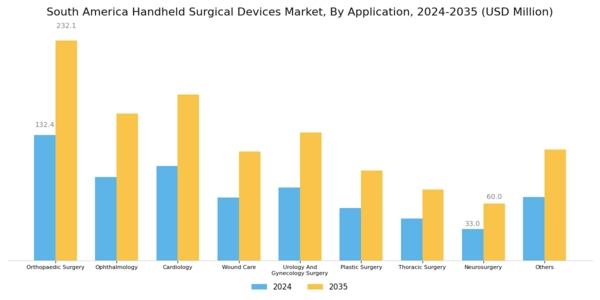 South America Handheld Surgical Devices Market Segment Image 1