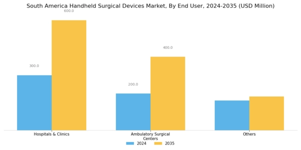 South America Handheld Surgical Devices Market Segment Image 2