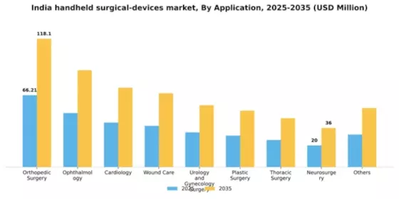 India Handheld Surgical Devices Market Segment Image 0