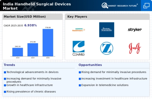 India Handheld Surgical Devices Market Infographic