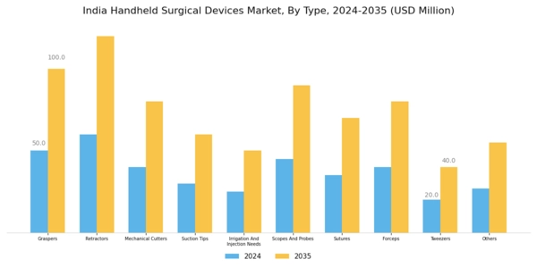India Handheld Surgical Devices Market Segment Image 0