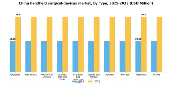 China Handheld Surgical Devices Market Segment Image 2