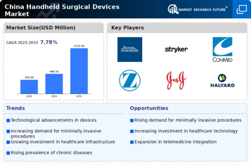 China Handheld Surgical Devices Market Infographic