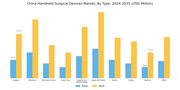 China Handheld Surgical Devices Market Segment Image 0