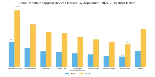 China Handheld Surgical Devices Market Segment Image 1