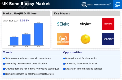 UK Bone Biopsy Market Infographic