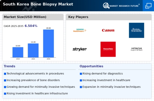 South Korea Bone Biopsy Market Infographic
