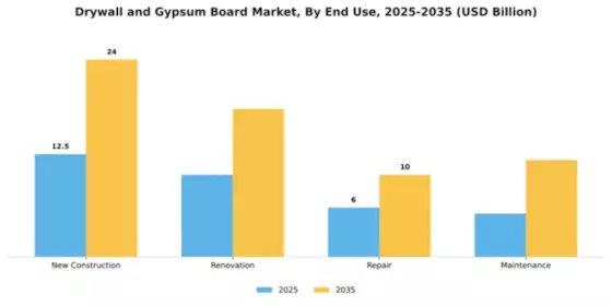 Drywall and Gypsum Board Market Segment Image 1