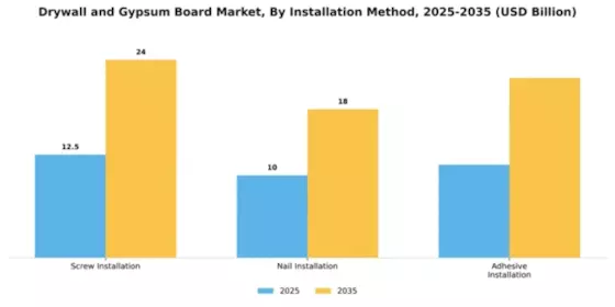Drywall and Gypsum Board Market Segment Image 2