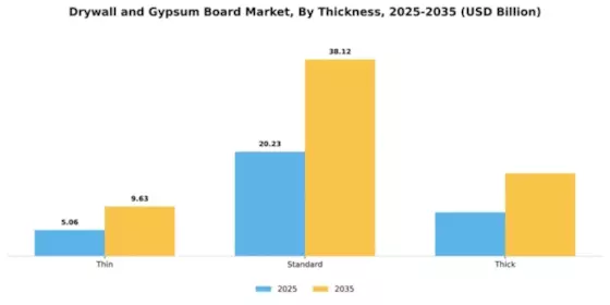 Drywall and Gypsum Board Market Segment Image 3