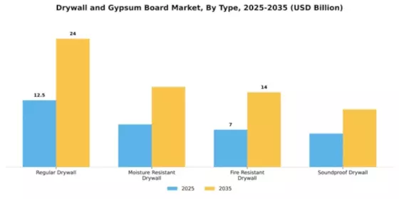 Drywall and Gypsum Board Market Segment Image 4