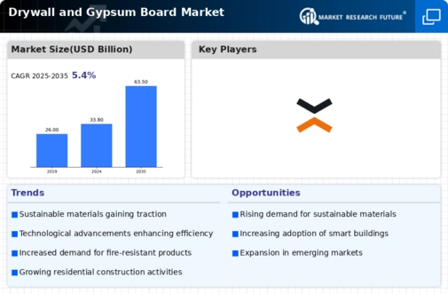 Drywall and Gypsum Board Market Infographic