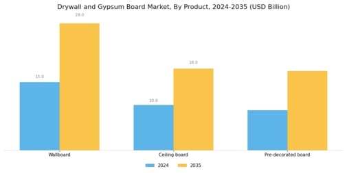 Drywall and Gypsum Board Market Segment Image 0