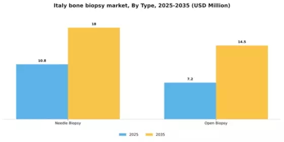 Italy Bone Biopsy Market Segment Image 2