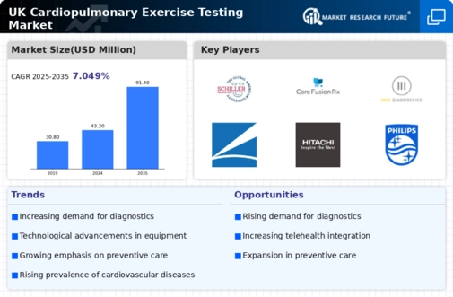 UK Cardiopulmonary Exercise Testing Market Infographic