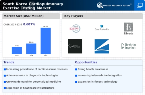 South Korea Cardiopulmonary Exercise Testing Market Infographic