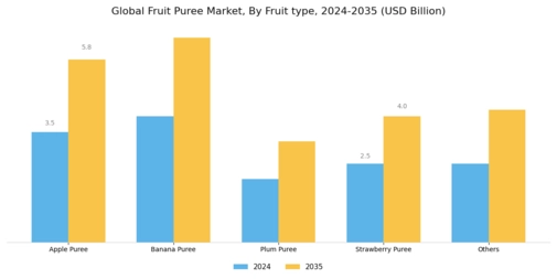Fruit Puree Market Segment Image 0
