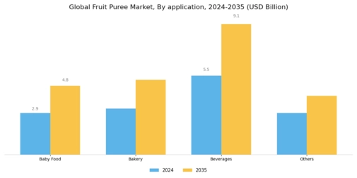 Fruit Puree Market Segment Image 2