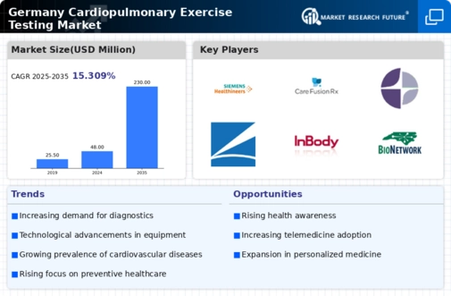 Germany Cardiopulmonary Exercise Testing Market Infographic