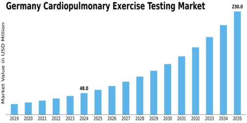 Germany Cardiopulmonary Exercise Testing Market Size