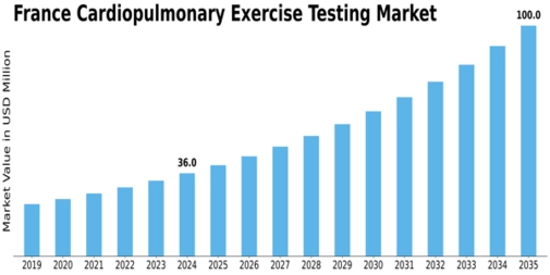 France Cardiopulmonary Exercise Testing Market Size