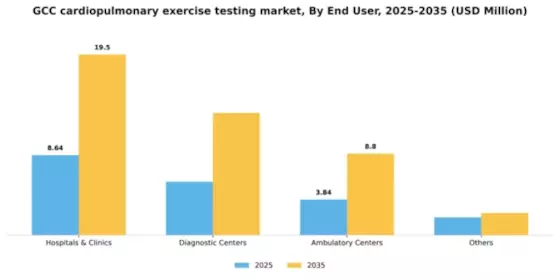 GCC Cardiopulmonary Exercise Testing Market Segment Image 0