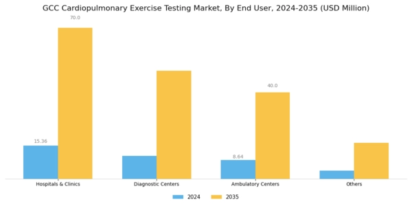 GCC Cardiopulmonary Exercise Testing Market Segment Image 1