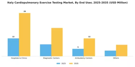 Italy Cardiopulmonary Exercise Testing Market Segment Image 0