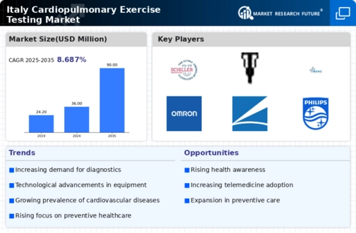 Italy Cardiopulmonary Exercise Testing Market Infographic