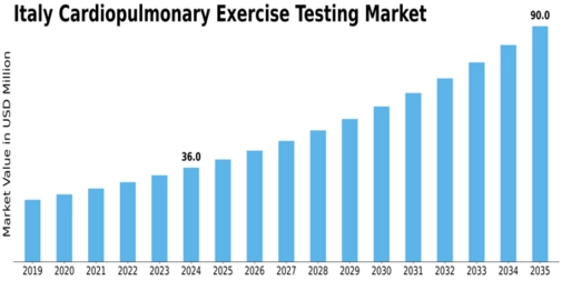 Italy Cardiopulmonary Exercise Testing Market Size