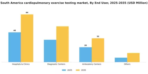 South America Cardiopulmonary Exercise Testing Market Segment Image 0