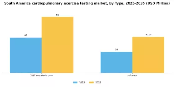 South America Cardiopulmonary Exercise Testing Market Segment Image 1