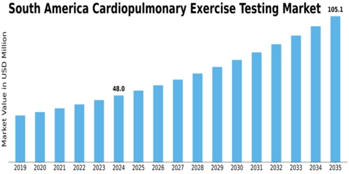 South America Cardiopulmonary Exercise Testing Market Size