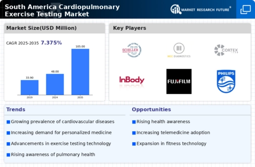 South America Cardiopulmonary Exercise Testing Market Infographic