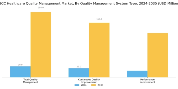 GCC Healthcare Quality Management Market Segment Image 0