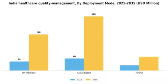 India Healthcare Quality Management Market Segment Image 1