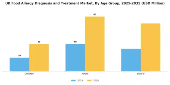 UK Food Allergy Diagnosis Treatment Market Segment Image 0