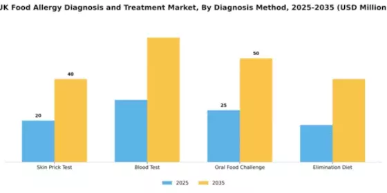 UK Food Allergy Diagnosis Treatment Market Segment Image 1