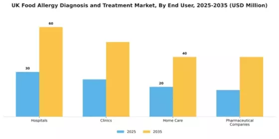 UK Food Allergy Diagnosis Treatment Market Segment Image 2