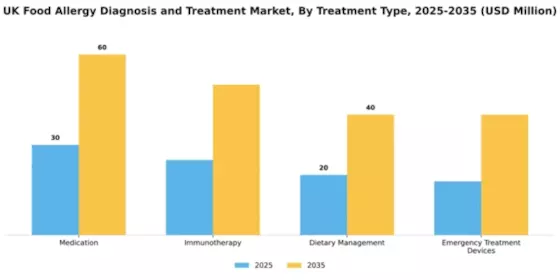 UK Food Allergy Diagnosis Treatment Market Segment Image 3