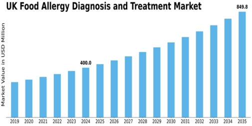 UK Food Allergy Diagnosis Treatment Market Size