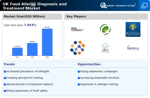 UK Food Allergy Diagnosis Treatment Market Infographic