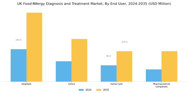 UK Food Allergy Diagnosis Treatment Market Segment Image 2