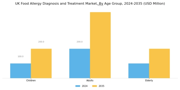 UK Food Allergy Diagnosis Treatment Market Segment Image 3