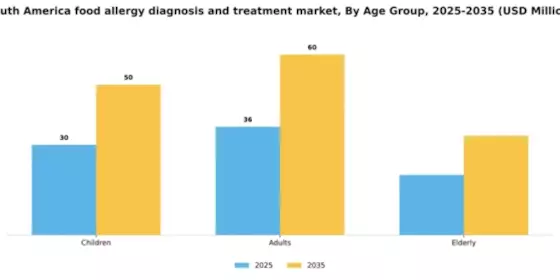 South America Food Allergy Diagnosis Treatment Market Segment Image 0