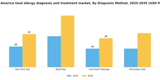 South America Food Allergy Diagnosis Treatment Market Segment Image 1
