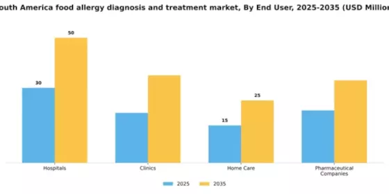 South America Food Allergy Diagnosis Treatment Market Segment Image 2