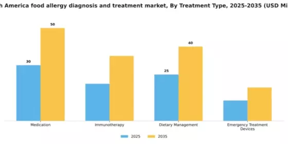South America Food Allergy Diagnosis Treatment Market Segment Image 3