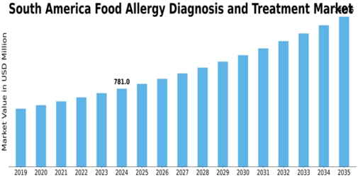 South America Food Allergy Diagnosis Treatment Market Size