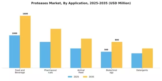 Proteases Market Segment Image 0